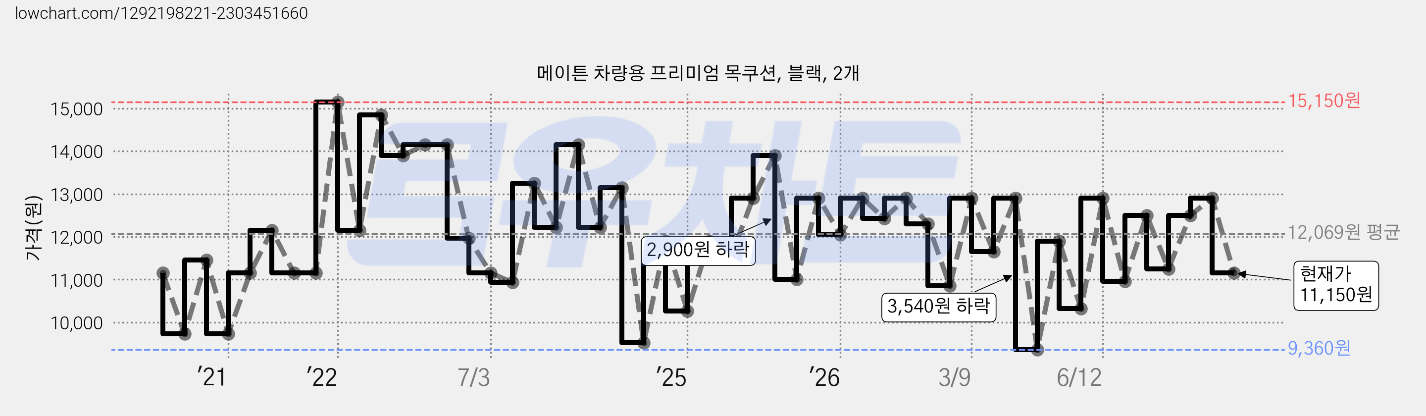 메이튼 차량용 프리미엄 목쿠션, 블랙, 2개 가격 변동 차트, 현재가 11,150원, 관측 최저가 9,360원