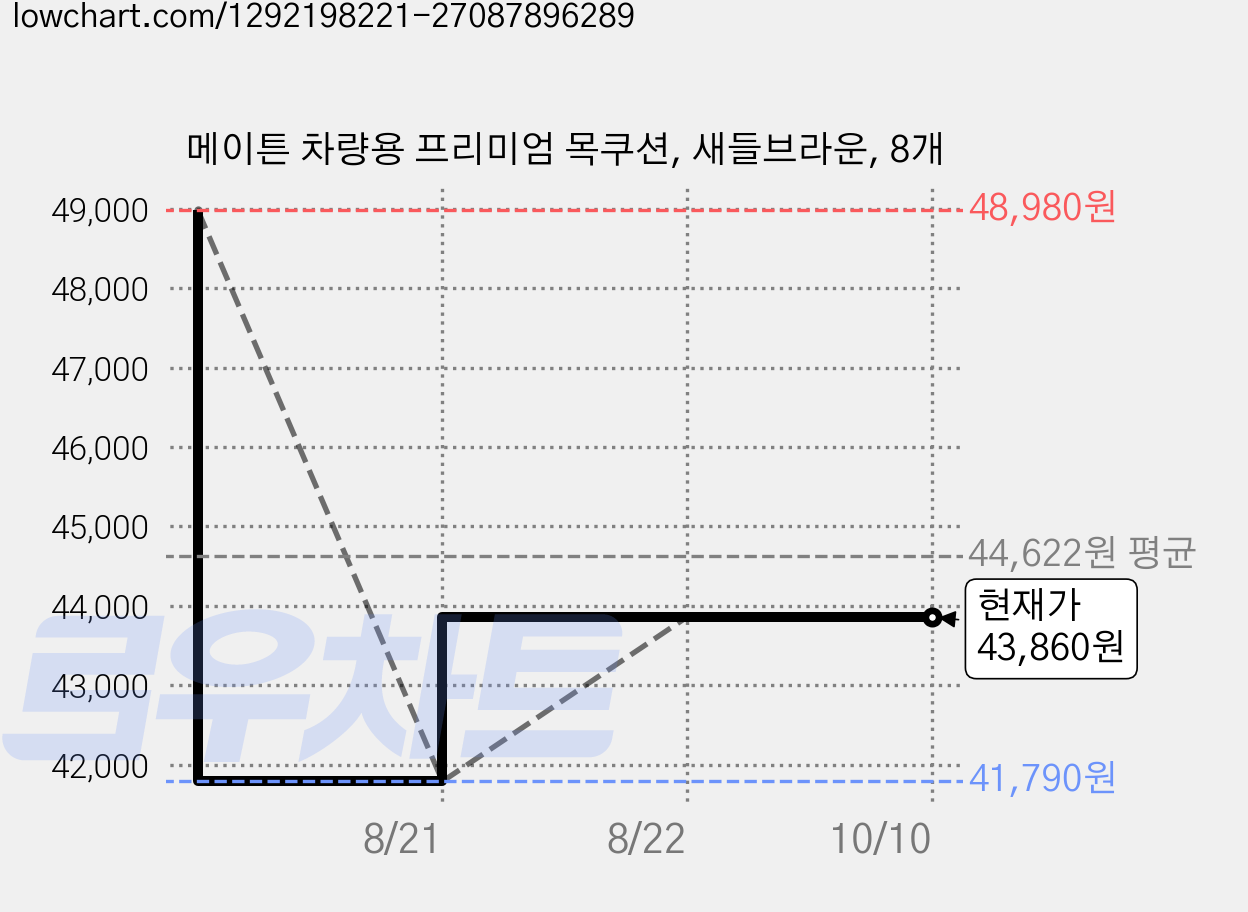 메이튼 차량용 프리미엄 목쿠션, 새들브라운, 8개 가격 변동 차트, 현재가 43,860원, 관측 최저가 41,790원