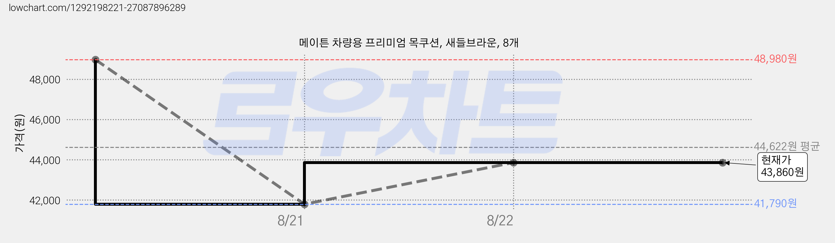 메이튼 차량용 프리미엄 목쿠션, 새들브라운, 8개 가격 변동 차트, 현재가 43,860원, 관측 최저가 41,790원