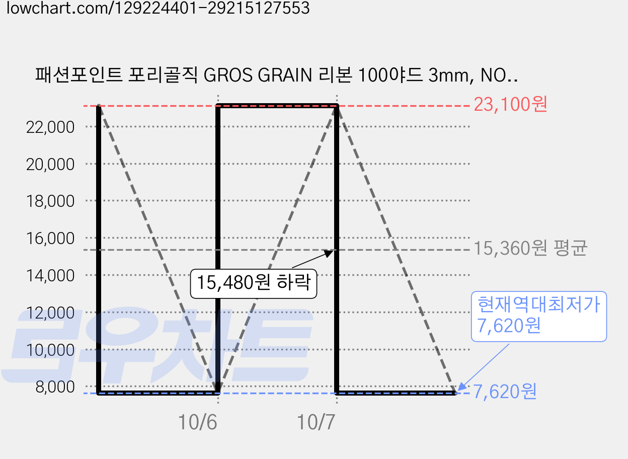 패션포인트 포리골직 GROS GRAIN 리본 100야드 3mm, NO 28, 3개 가격 변동 차트, 현재가 7,620원, 역대최저가