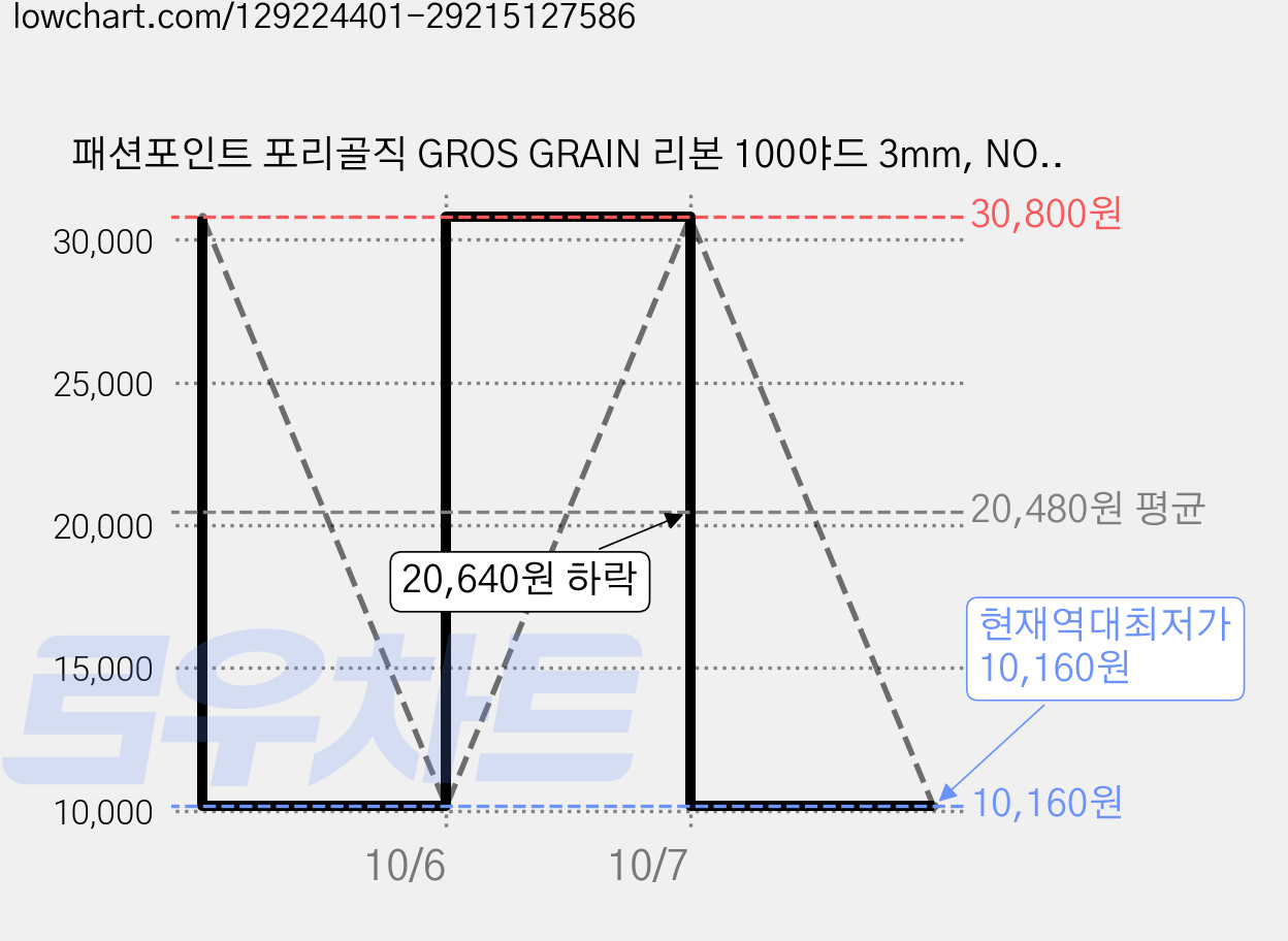 패션포인트 포리골직 GROS GRAIN 리본 100야드 3mm, NO 28, 4개 가격 변동 차트, 현재가 10,160원, 역대최저가