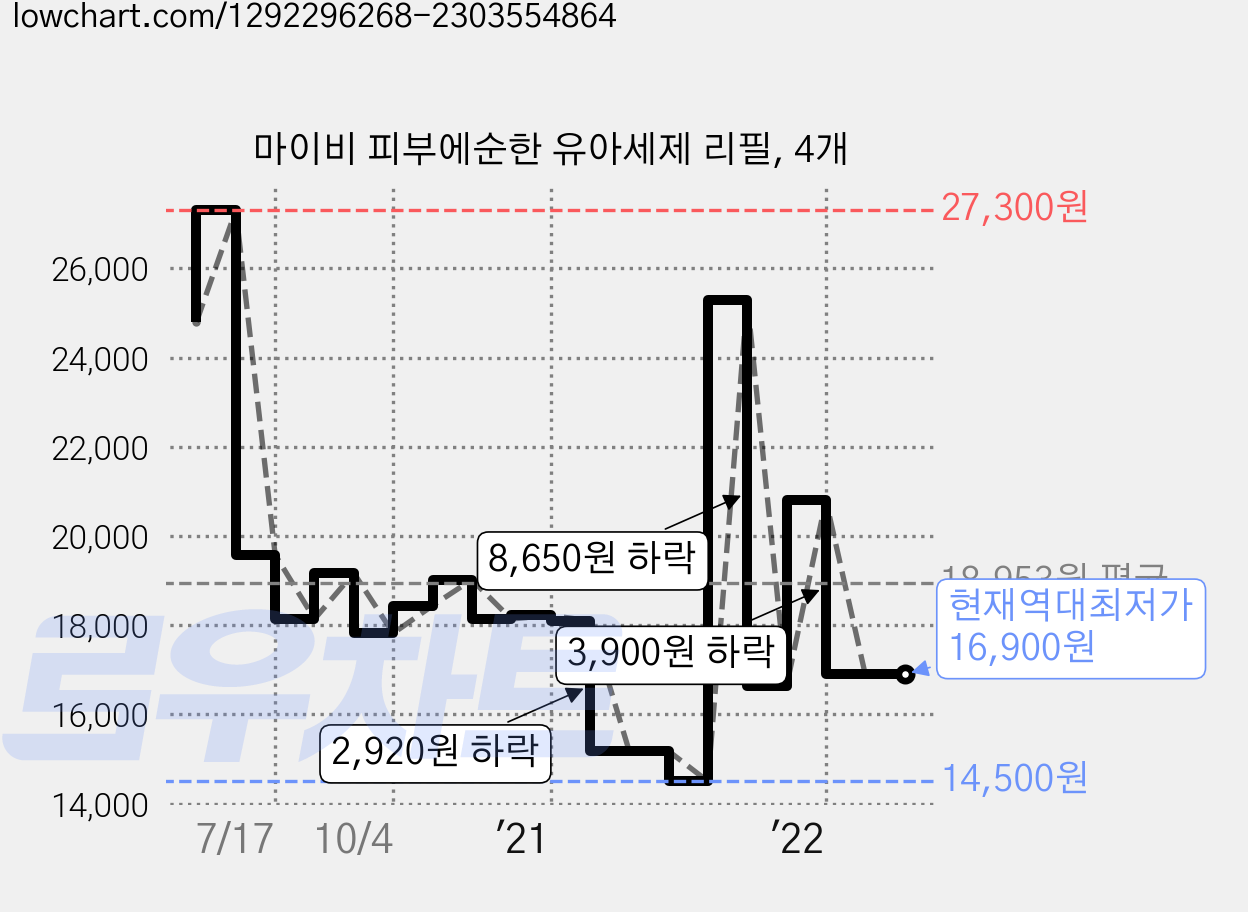 마이비 피부에순한 유아세제 리필, 4개 가격 변동 차트, 현재가 16,900원, 역대최저가
