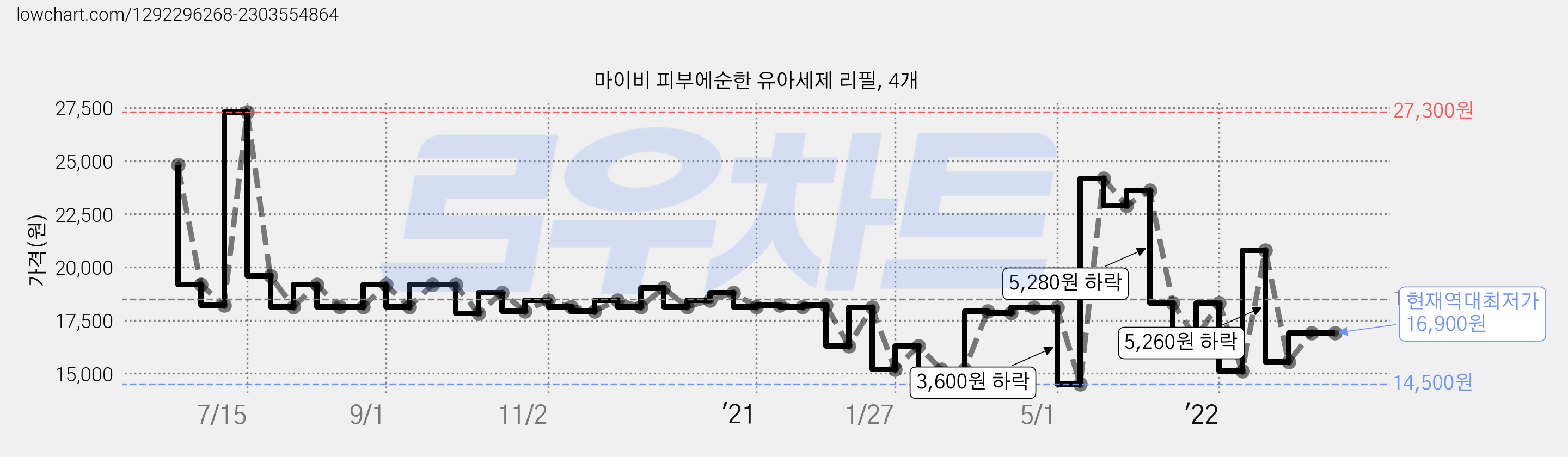 마이비 피부에순한 유아세제 리필, 4개 가격 변동 차트, 현재가 16,900원, 역대최저가