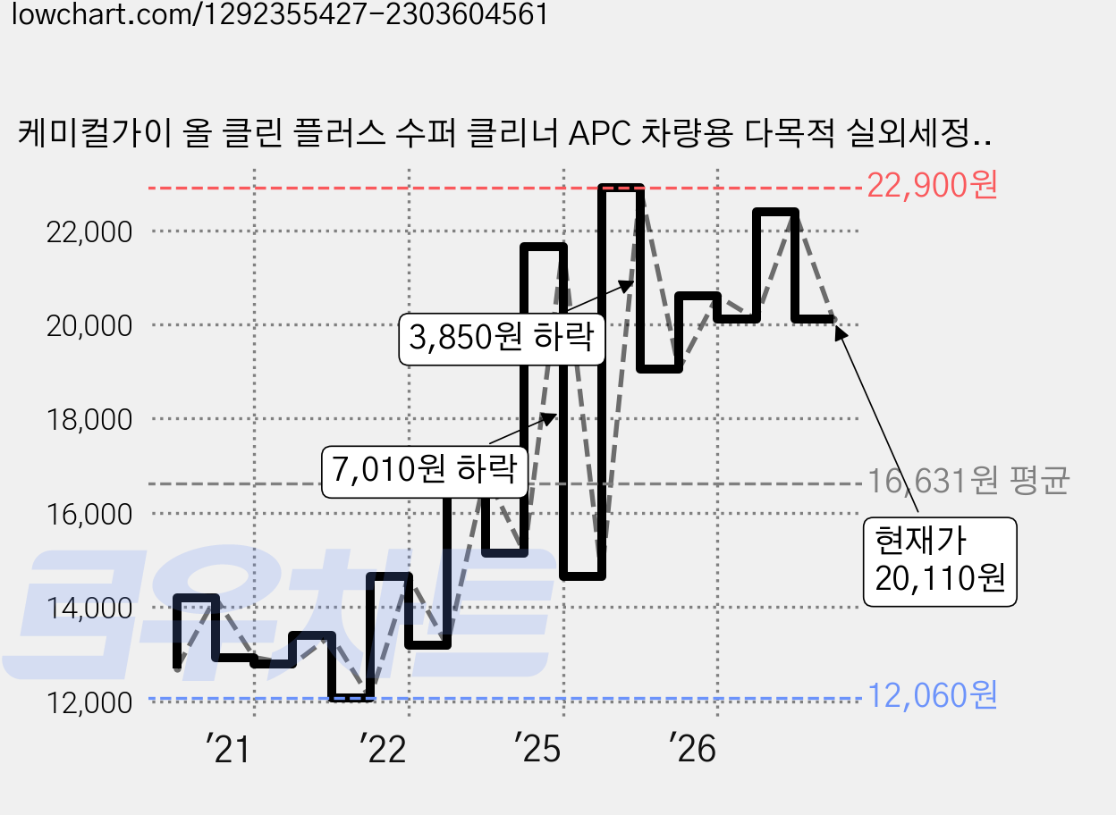 케미컬가이 올 클린 플러스 수퍼 클리너 APC 차량용 다목적 실외세정제, 473ml, 1개 가격 변동 차트, 현재가 20,110원, 관측 최저가 11,970원
