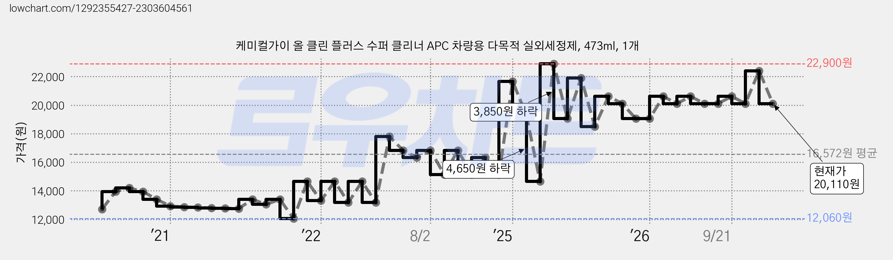 케미컬가이 올 클린 플러스 수퍼 클리너 APC 차량용 다목적 실외세정제, 473ml, 1개 가격 변동 차트, 현재가 20,110원, 관측 최저가 11,970원
