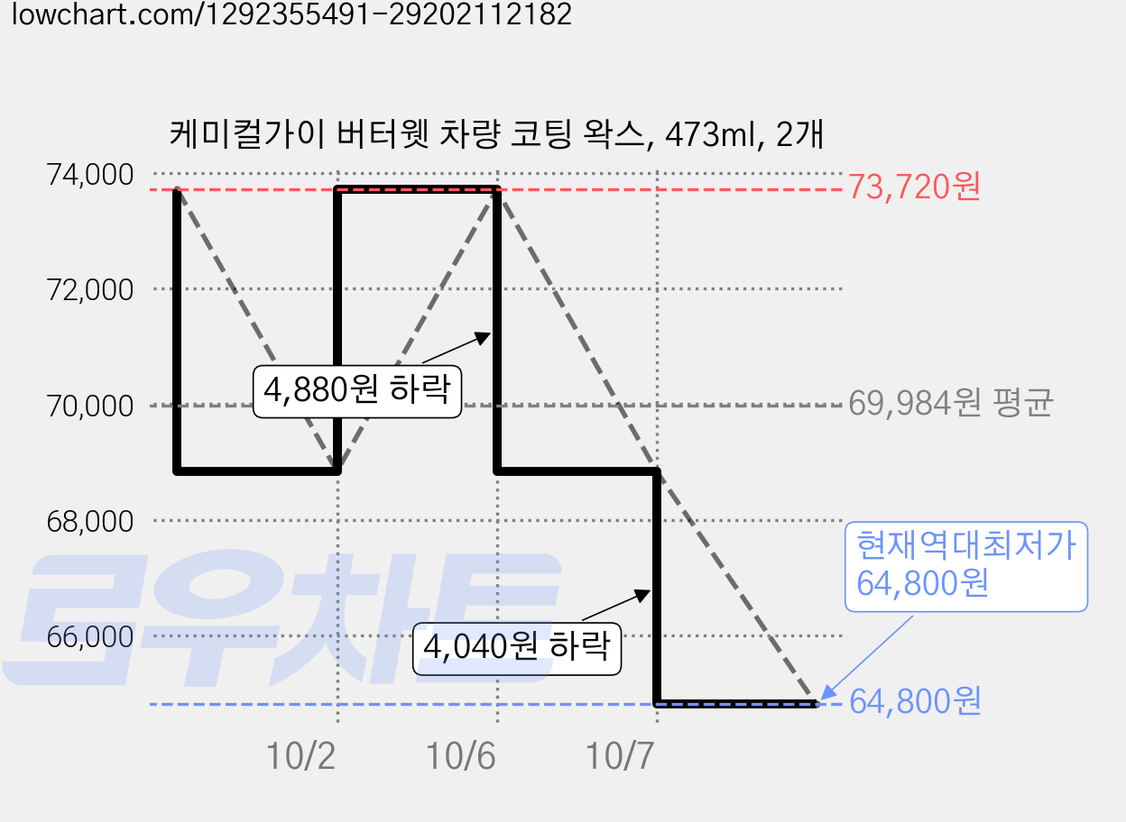 케미컬가이 버터웻 차량 코팅 왁스, 473ml, 2개 가격 변동 차트, 현재가 64,800원, 역대최저가
