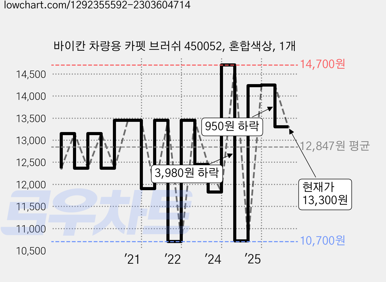바이칸 차량용 카펫 브러쉬 450052, 혼합색상, 1개 가격 변동 차트, 현재가 13,300원, 관측 최저가 10,700원