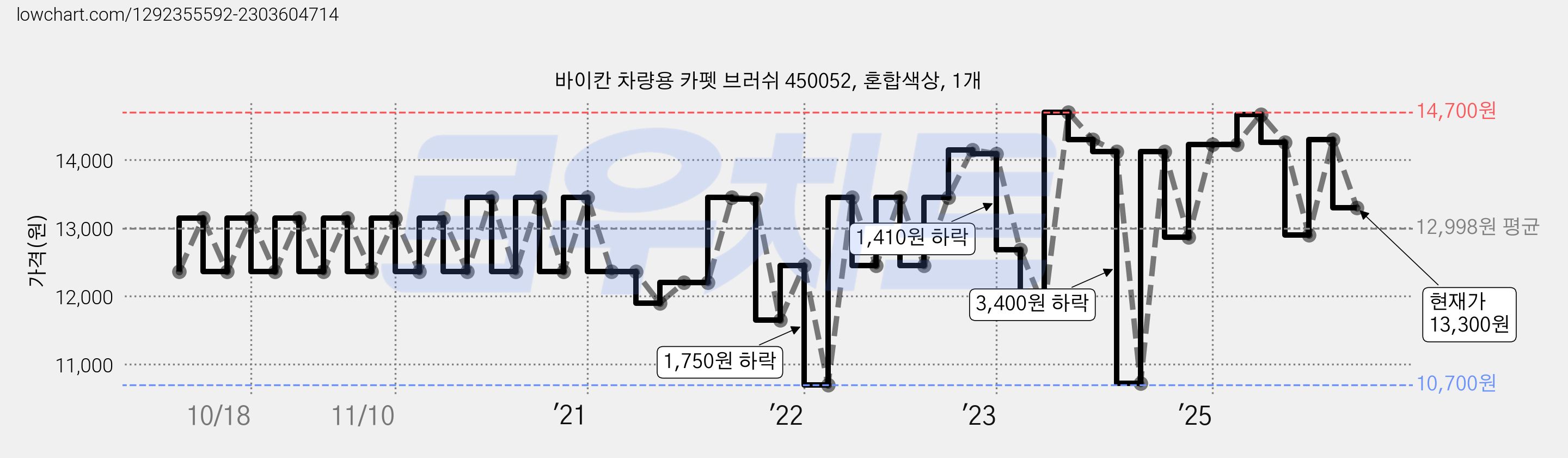 바이칸 차량용 카펫 브러쉬 450052, 혼합색상, 1개 가격 변동 차트, 현재가 13,300원, 관측 최저가 10,700원