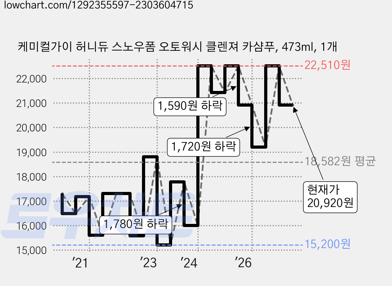 케미컬가이 허니듀 스노우폼 오토워시 클렌져 카샴푸, 473ml, 1개 가격 변동 차트, 현재가 20,920원, 관측 최저가 15,200원