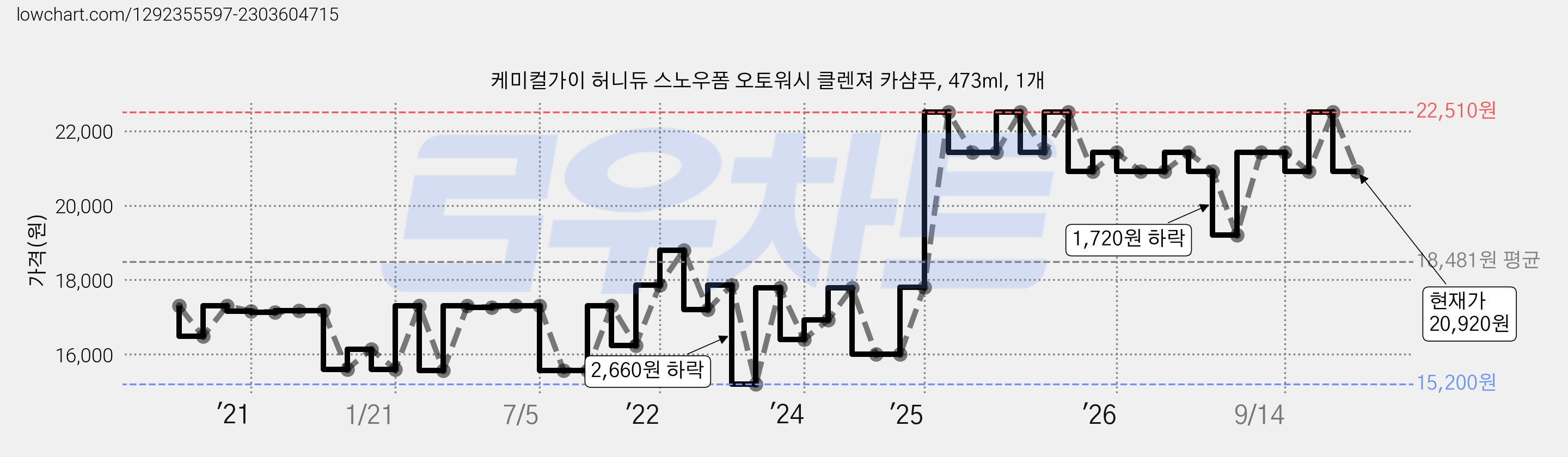 케미컬가이 허니듀 스노우폼 오토워시 클렌져 카샴푸, 473ml, 1개 가격 변동 차트, 현재가 20,920원, 관측 최저가 15,200원