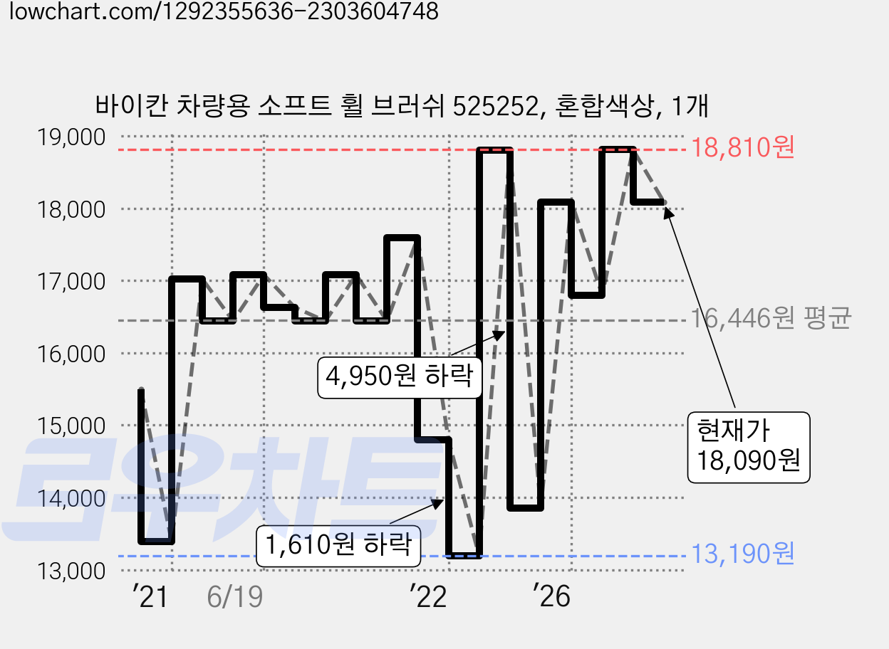 바이칸 차량용 소프트 휠 브러쉬 525252, 혼합색상, 1개 가격 변동 차트, 현재가 18,090원, 관측 최저가 13,190원