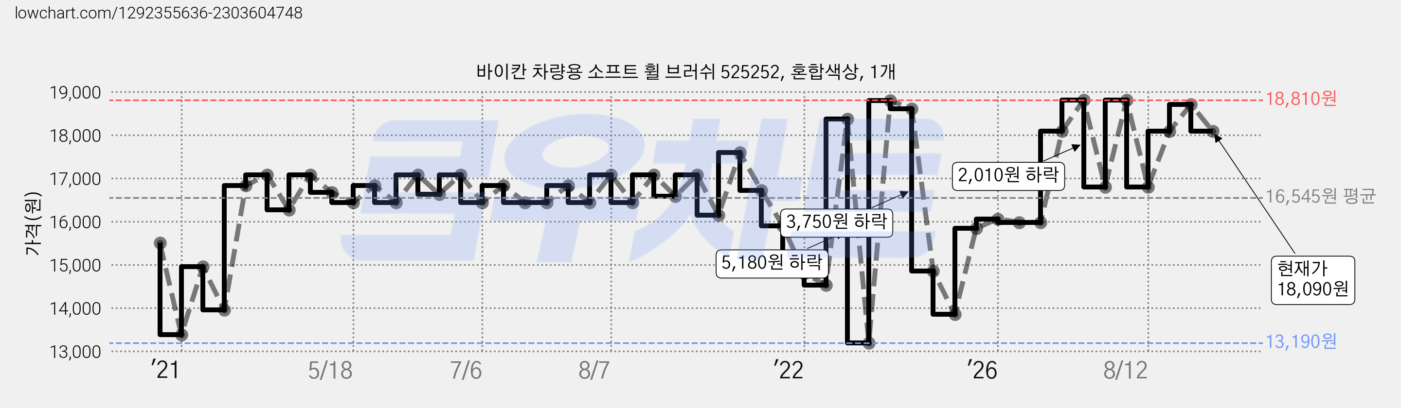 바이칸 차량용 소프트 휠 브러쉬 525252, 혼합색상, 1개 가격 변동 차트, 현재가 18,090원, 관측 최저가 13,190원