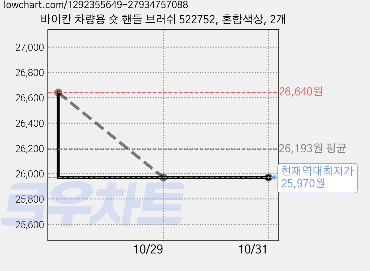 바이칸 차량용 숏 핸들 브러쉬 522752, 혼합색상, 2개 가격 변동 차트, 현재가 25,970원, 역대최저가