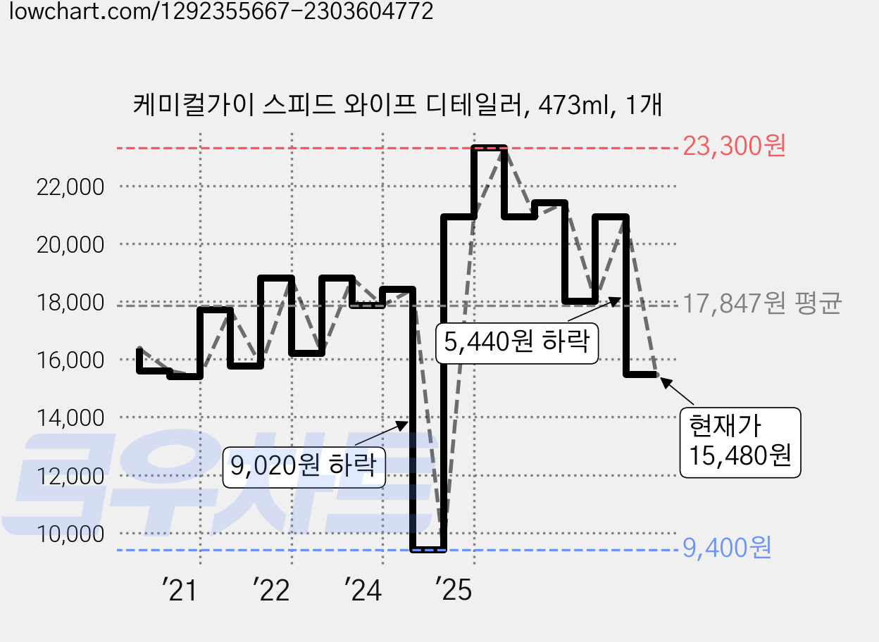 케미컬가이 스피드 와이프 디테일러, 473ml, 1개 가격 변동 차트, 현재가 15,480원, 관측 최저가 9,400원
