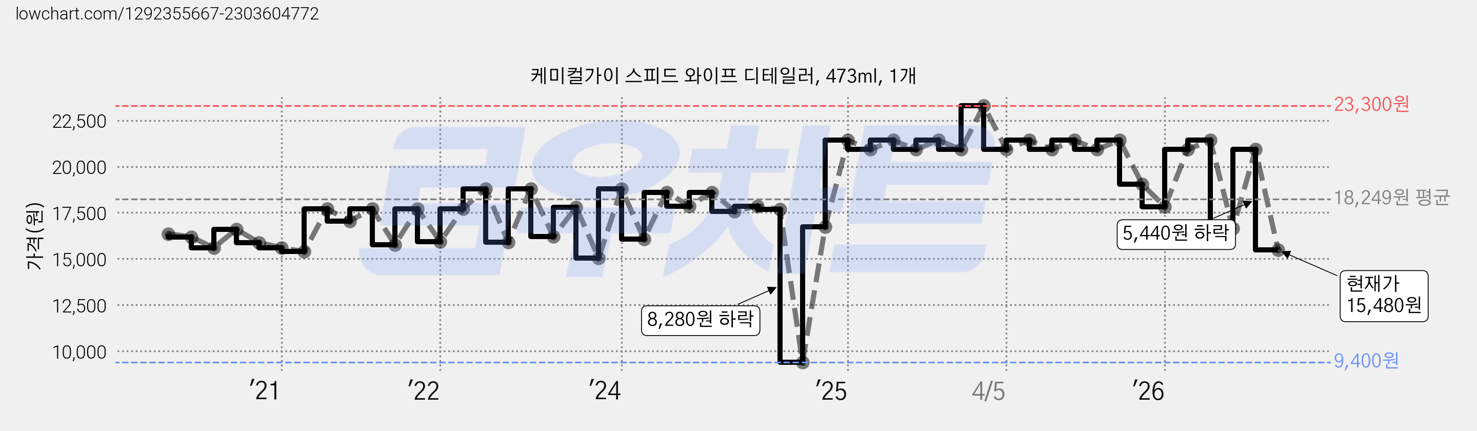 케미컬가이 스피드 와이프 디테일러, 473ml, 1개 가격 변동 차트, 현재가 15,480원, 관측 최저가 9,400원