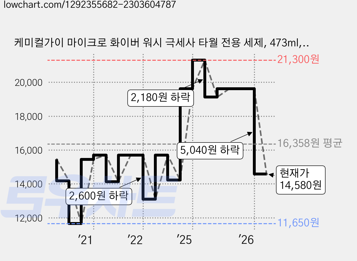 케미컬가이 마이크로 화이버 워시 극세사 타월 전용 세제, 473ml, 1개 가격 변동 차트, 현재가 14,580원, 관측 최저가 11,650원