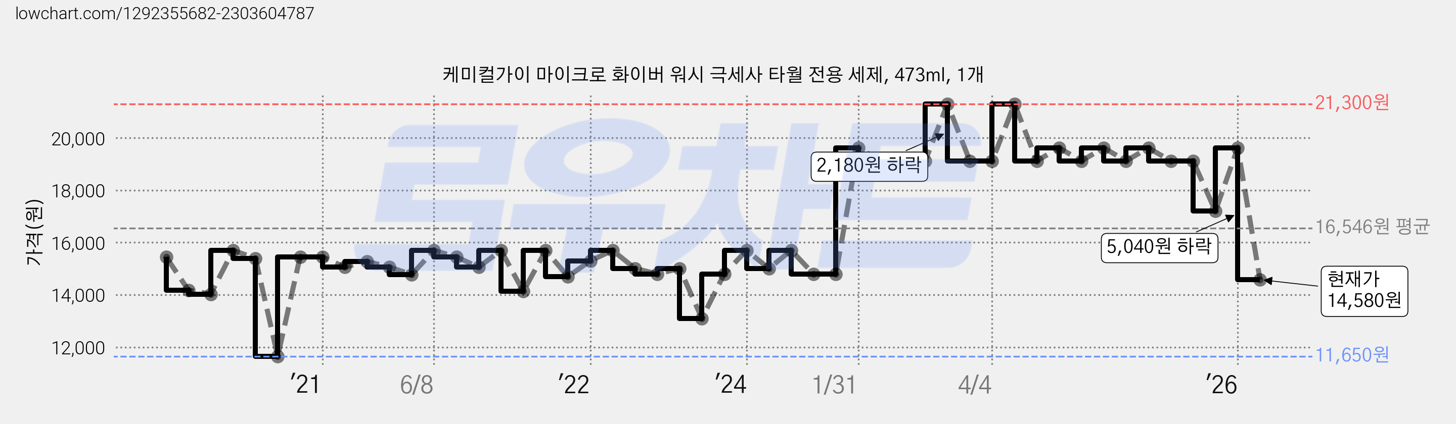 케미컬가이 마이크로 화이버 워시 극세사 타월 전용 세제, 473ml, 1개 가격 변동 차트, 현재가 14,580원, 관측 최저가 11,650원