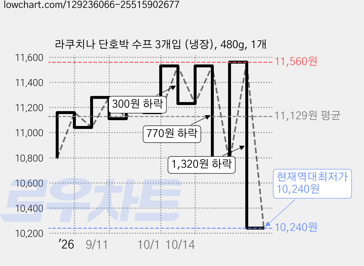 라쿠치나 단호박 수프 3개입 (냉장), 480g, 1개 가격 변동 차트, 현재가 10,240원, 역대최저가
