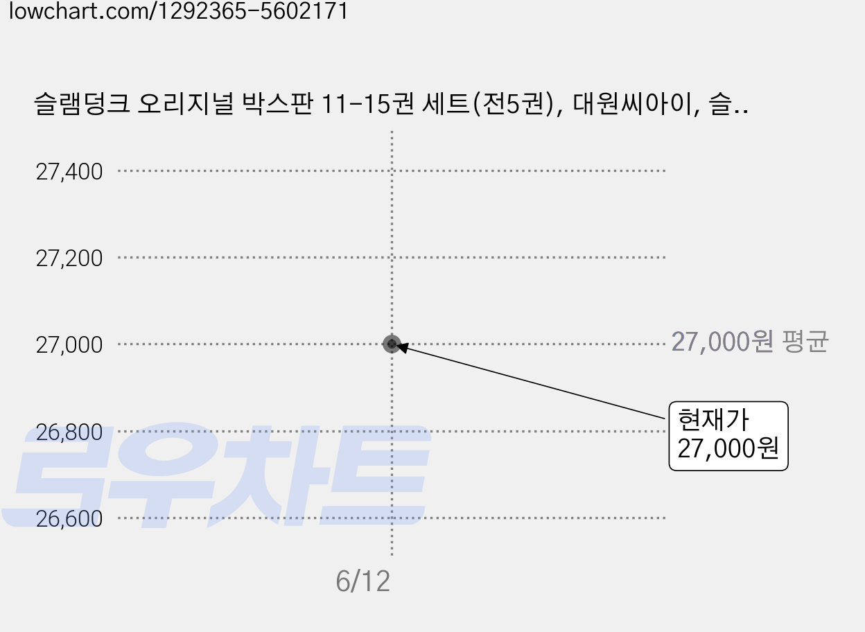 슬램덩크 오리지널 박스판 11-15권 세트(전5권), 대원씨아이, 슬램덩크 오리지널 시리즈 가격 변동 차트, 현재가 27,000원