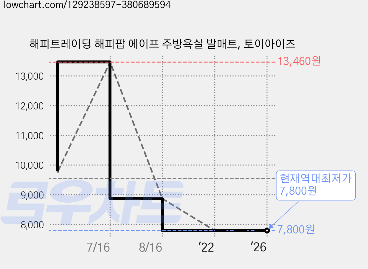 해피트레이딩 해피팝 에이프 주방욕실 발매트, 토이아이즈 가격 변동 차트, 현재가 7,800원, 역대최저가