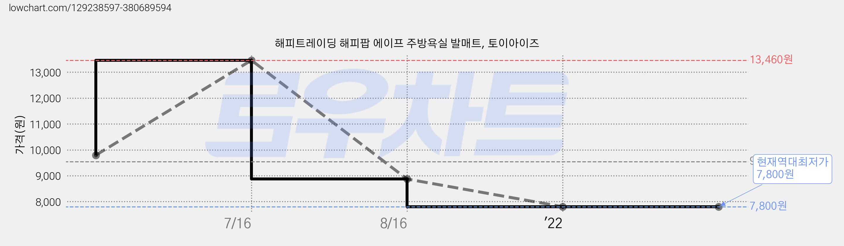 해피트레이딩 해피팝 에이프 주방욕실 발매트, 토이아이즈 가격 변동 차트, 현재가 7,800원, 역대최저가