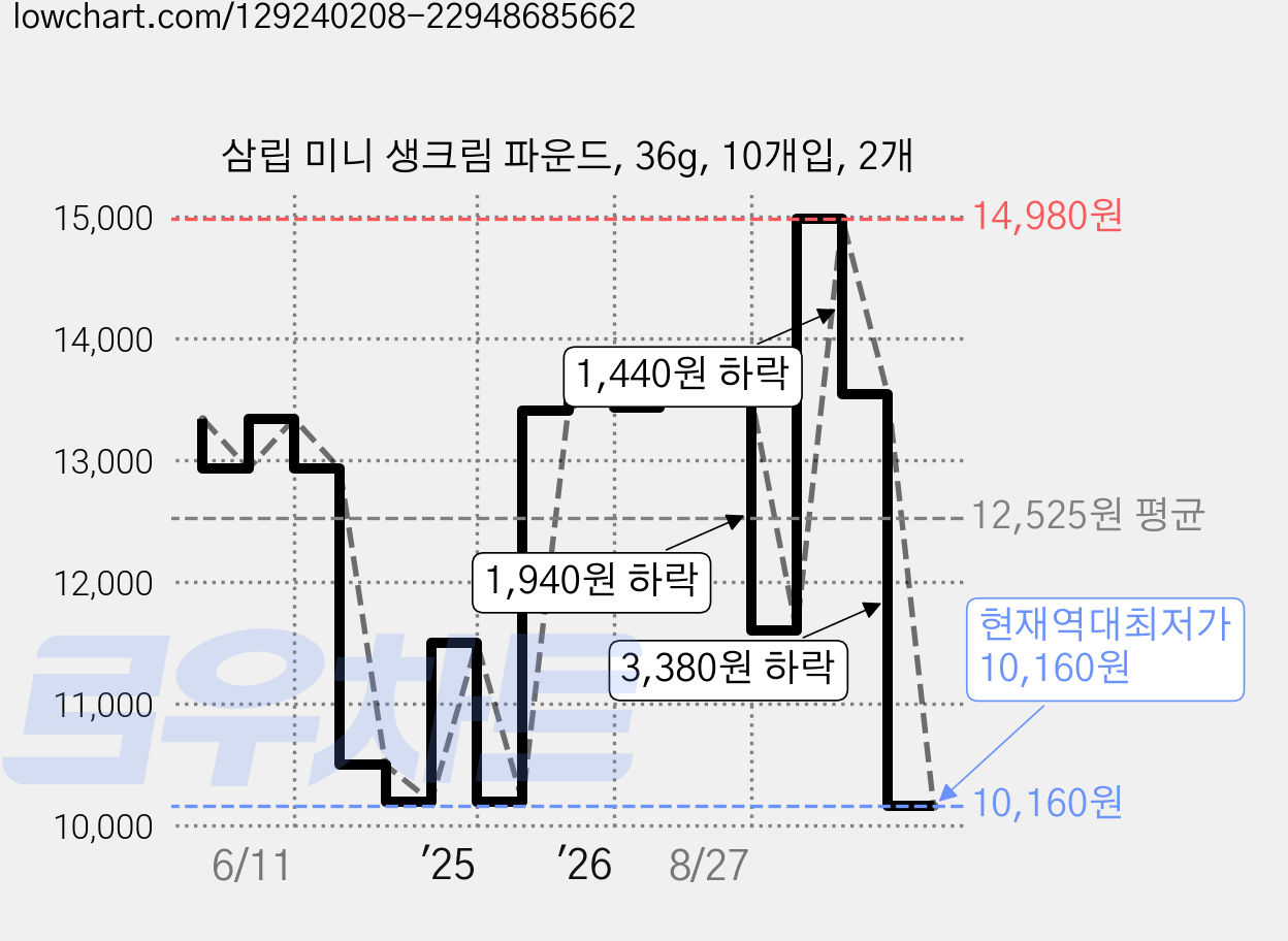 삼립 미니 생크림 파운드, 36g, 10개입, 2개 가격 변동 차트, 현재가 10,160원, 역대최저가