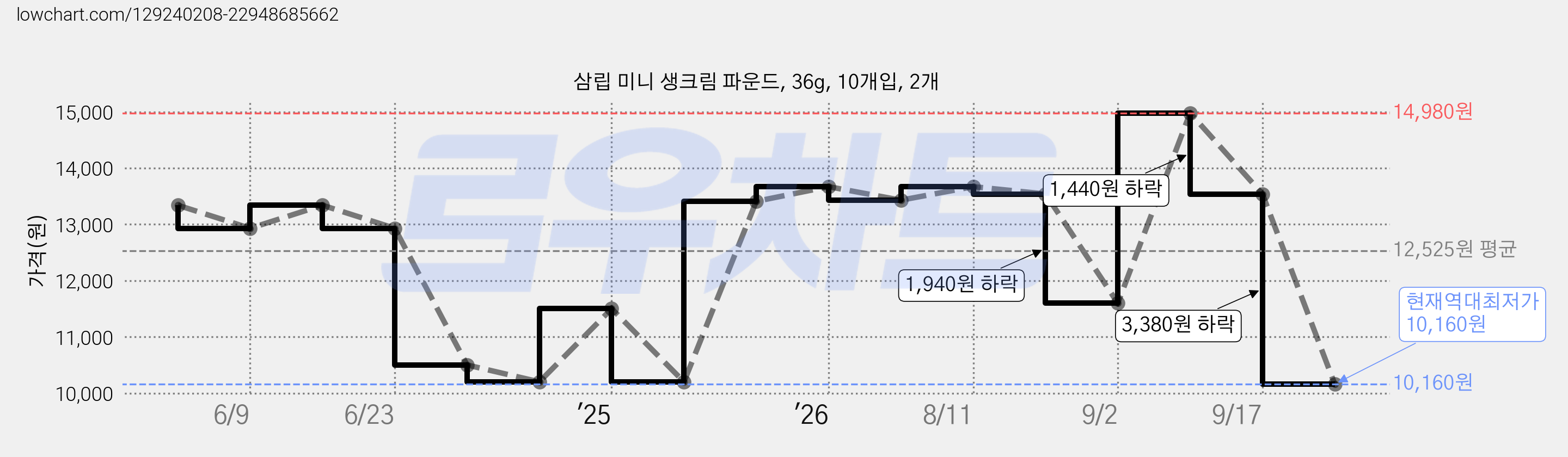 삼립 미니 생크림 파운드, 36g, 10개입, 2개 가격 변동 차트, 현재가 10,160원, 역대최저가