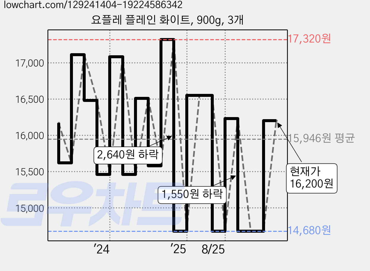 요플레 플레인 화이트, 900g, 3개 가격 변동 차트, 현재가 16,200원, 관측 최저가 14,520원