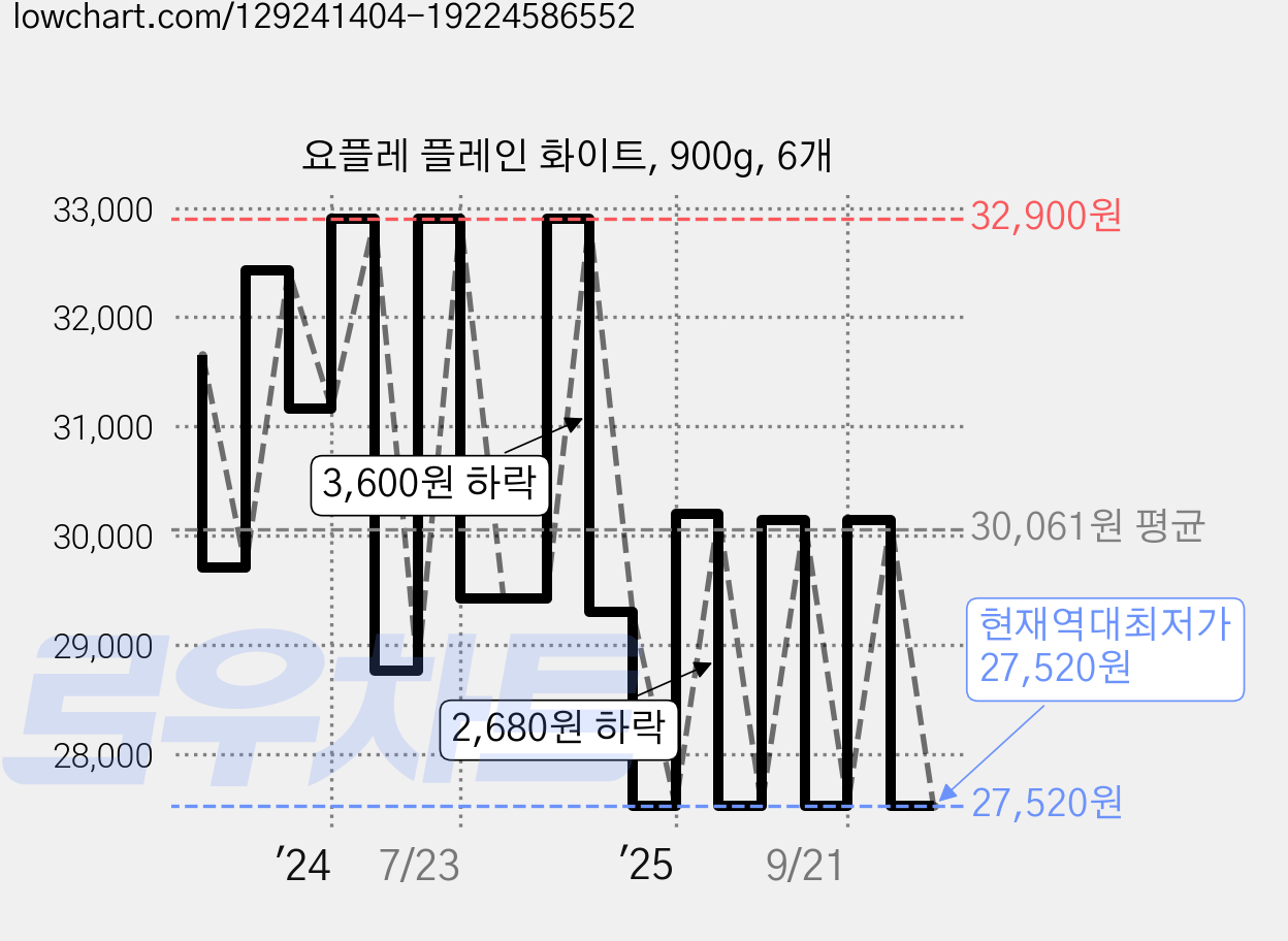 요플레 플레인 화이트, 900g, 6개 가격 변동 차트, 현재가 27,520원, 역대최저가
