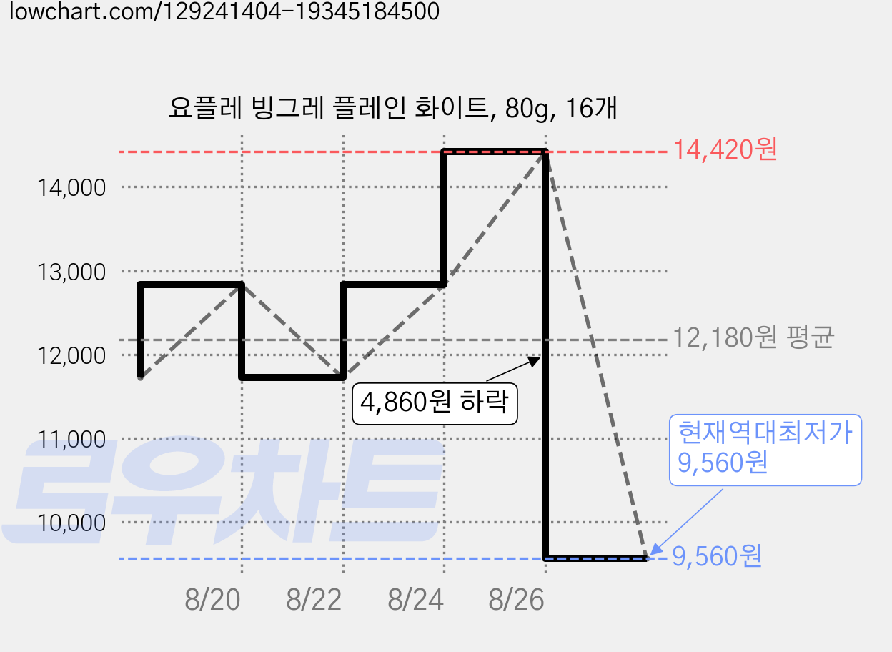 요플레 빙그레 플레인 화이트, 80g, 16개 가격 변동 차트, 현재가 9,560원, 역대최저가