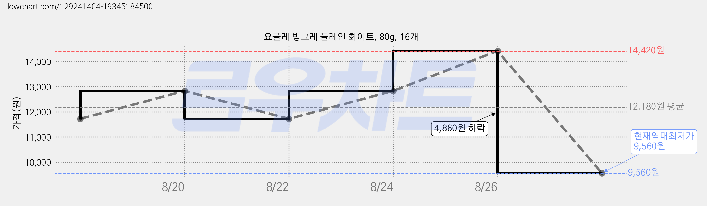 요플레 빙그레 플레인 화이트, 80g, 16개 가격 변동 차트, 현재가 9,560원, 역대최저가