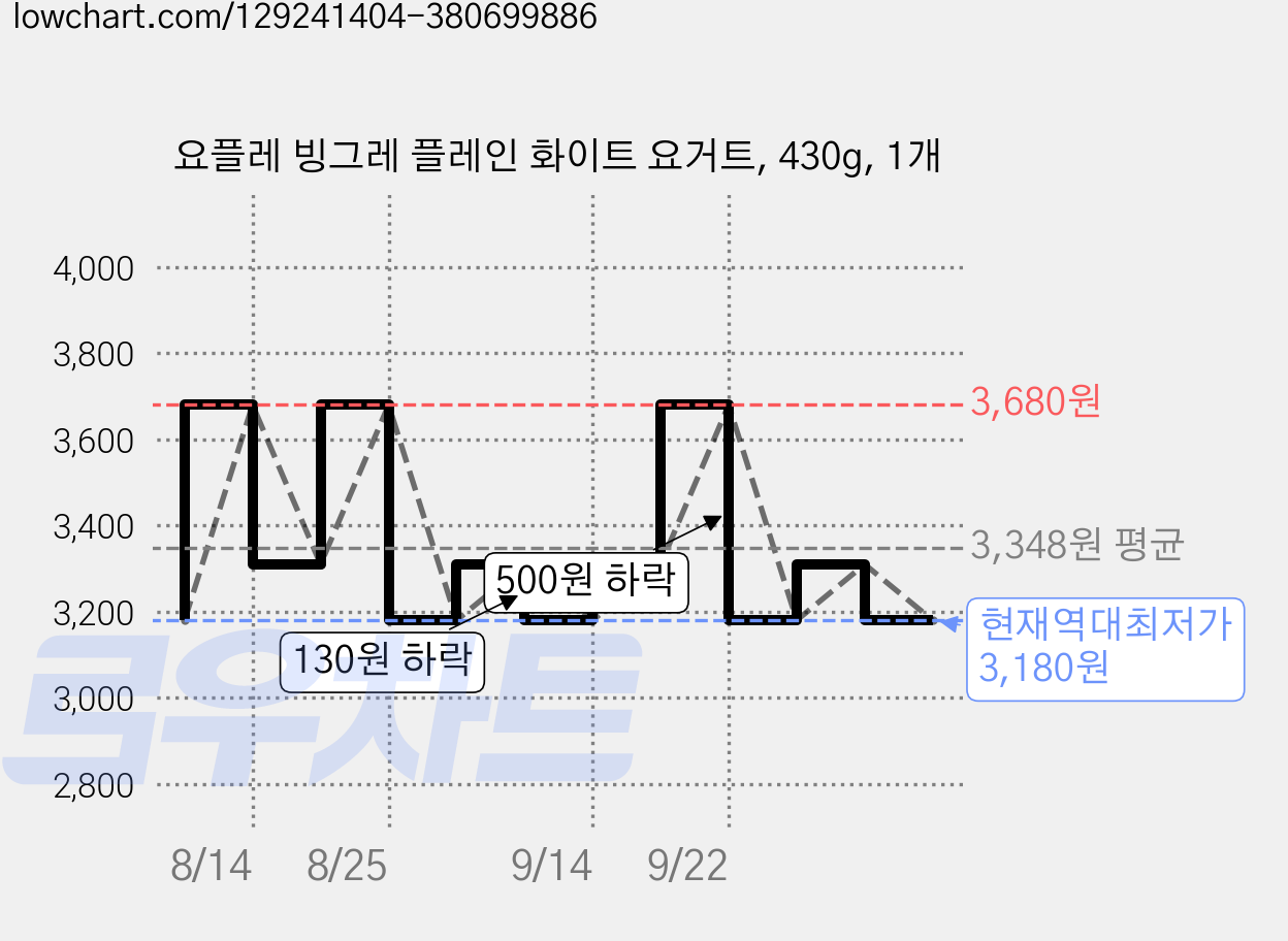 요플레 빙그레 플레인 화이트 요거트, 430g, 1개 가격 변동 차트, 현재가 3,180원, 역대최저가