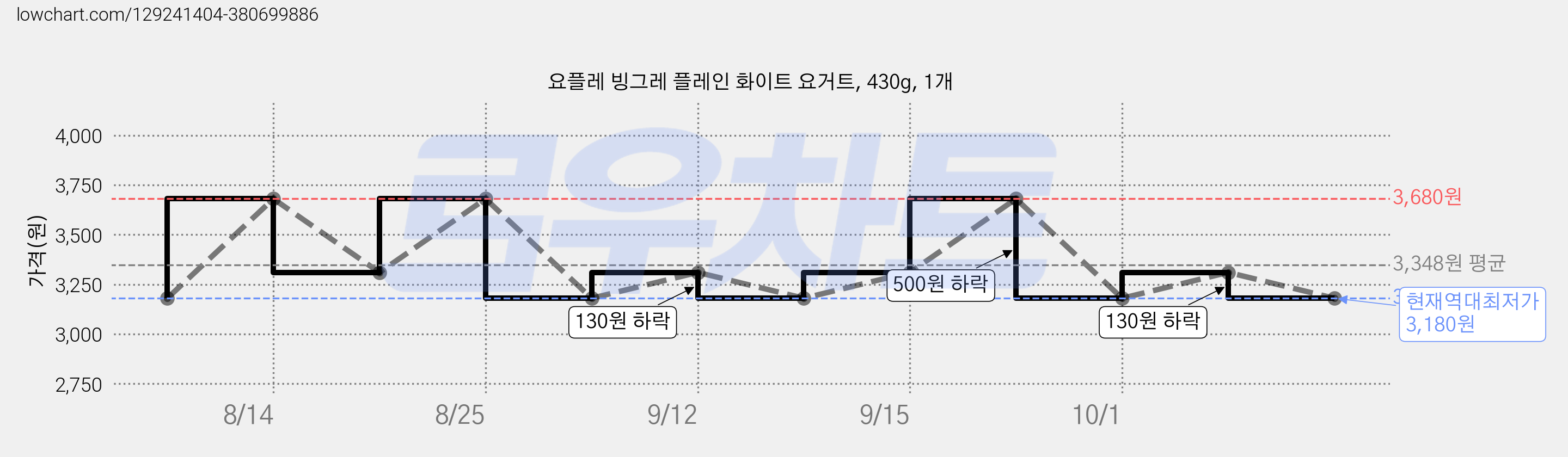 요플레 빙그레 플레인 화이트 요거트, 430g, 1개 가격 변동 차트, 현재가 3,180원, 역대최저가