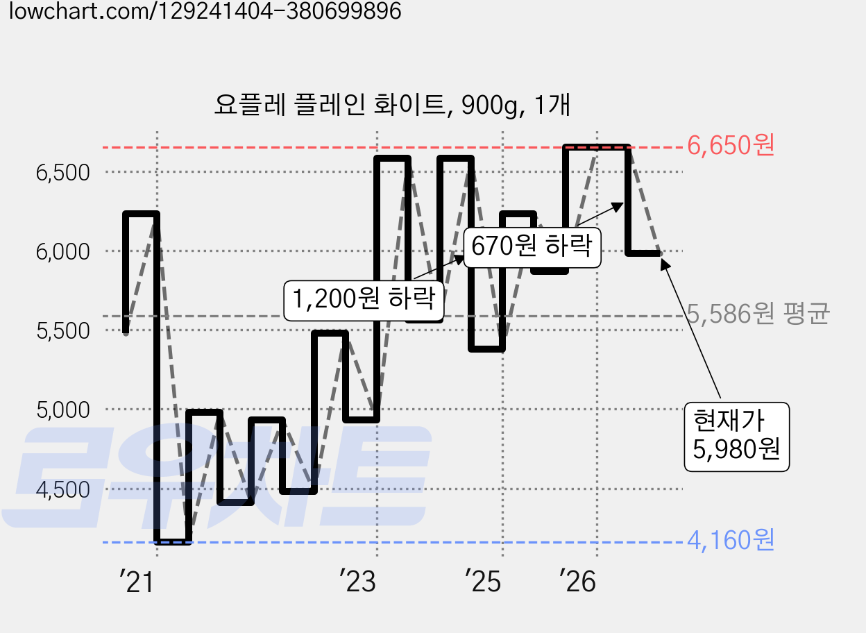 요플레 플레인 화이트, 900g, 1개 가격 변동 차트, 현재가 5,980원, 관측 최저가 4,160원