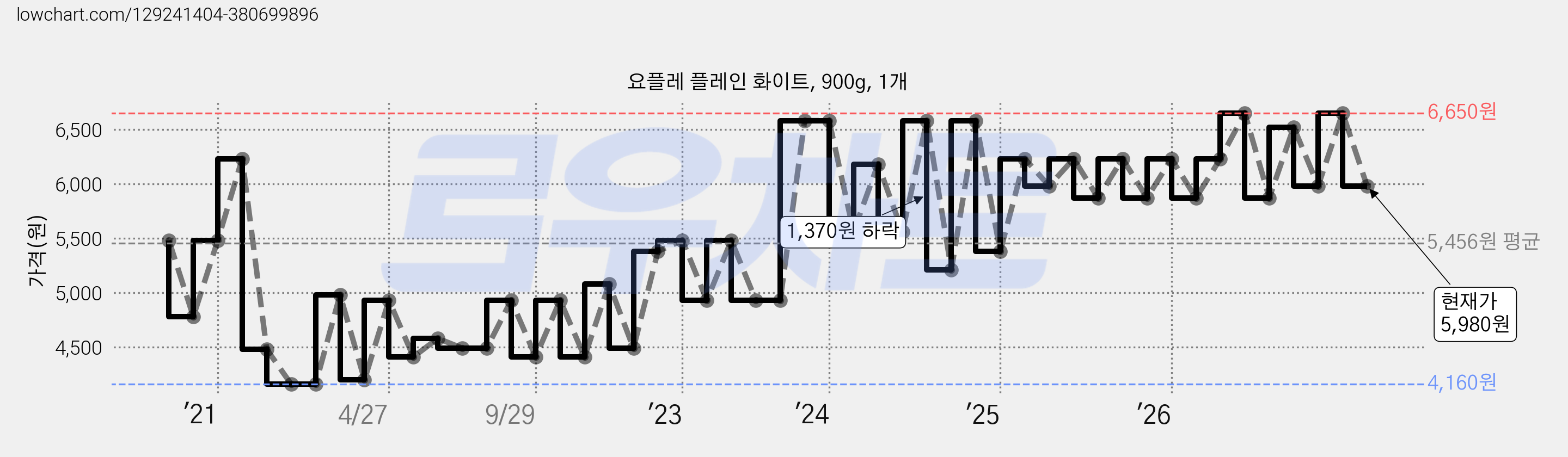 요플레 플레인 화이트, 900g, 1개 가격 변동 차트, 현재가 5,980원, 관측 최저가 4,160원