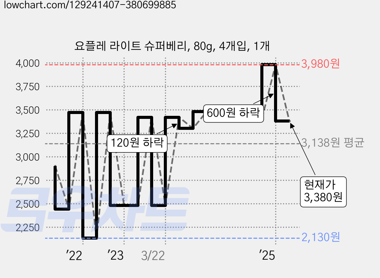 요플레 라이트 슈퍼베리, 80g, 4개입, 1개 가격 변동 차트, 현재가 3,380원, 관측 최저가 2,130원