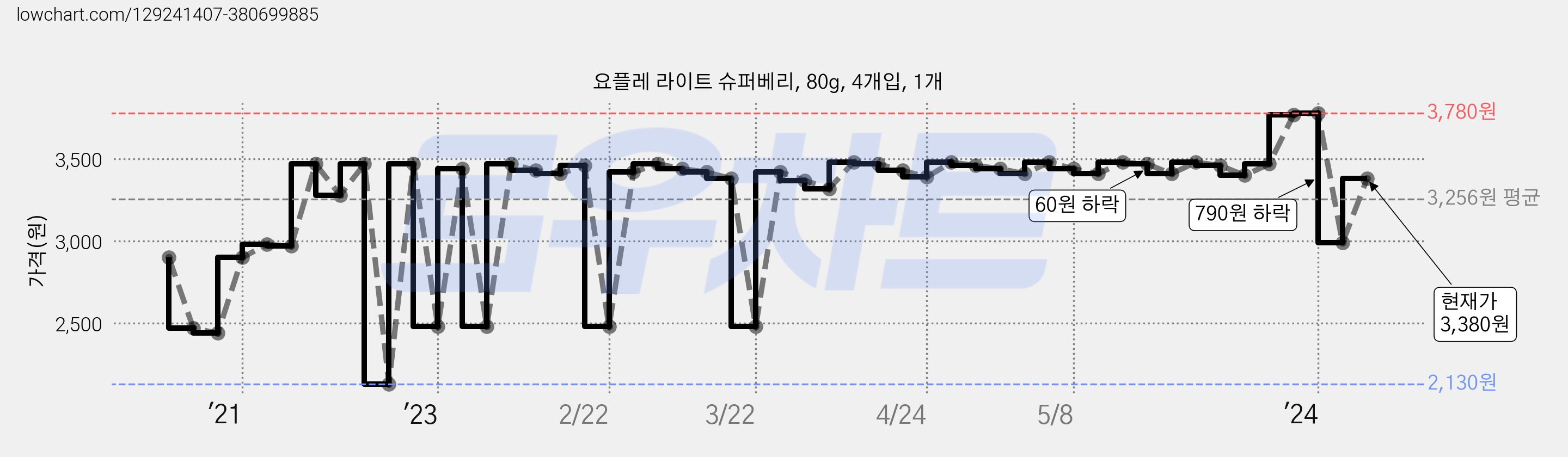 요플레 라이트 슈퍼베리, 80g, 4개입, 1개 가격 변동 차트, 현재가 3,380원, 관측 최저가 2,130원