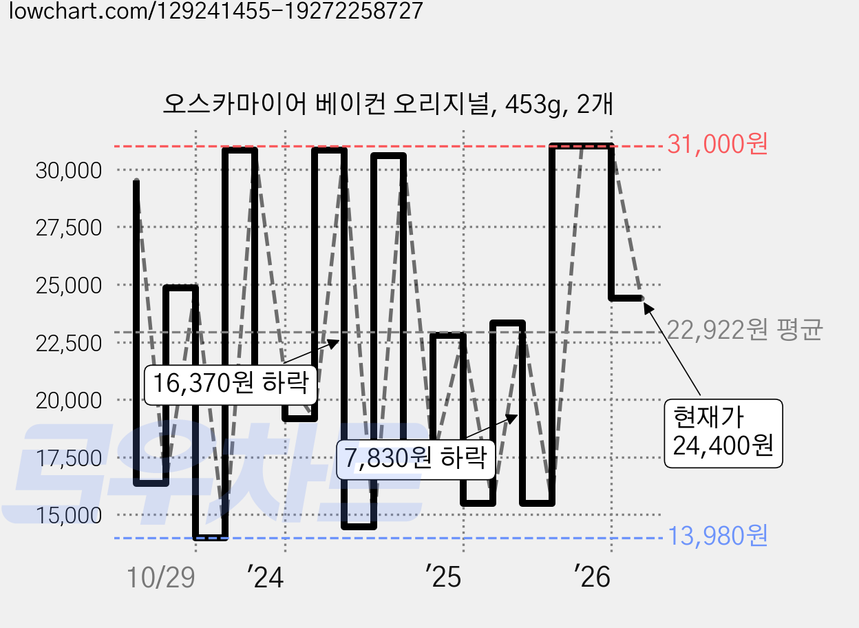 오스카마이어 베이컨 오리지널, 453g, 2개 가격 변동 차트, 현재가 24,400원, 관측 최저가 13,980원