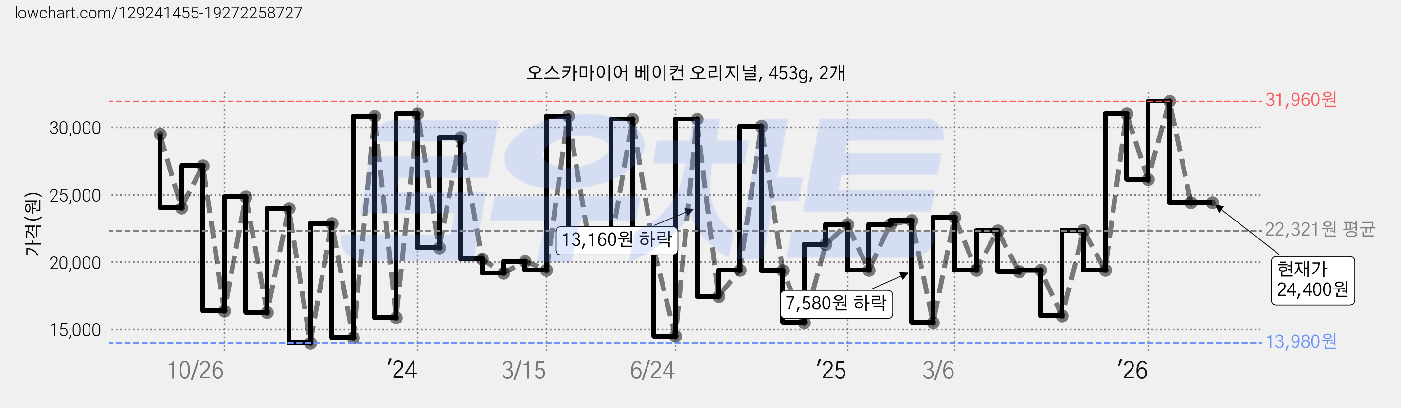 오스카마이어 베이컨 오리지널, 453g, 2개 가격 변동 차트, 현재가 24,400원, 관측 최저가 13,980원