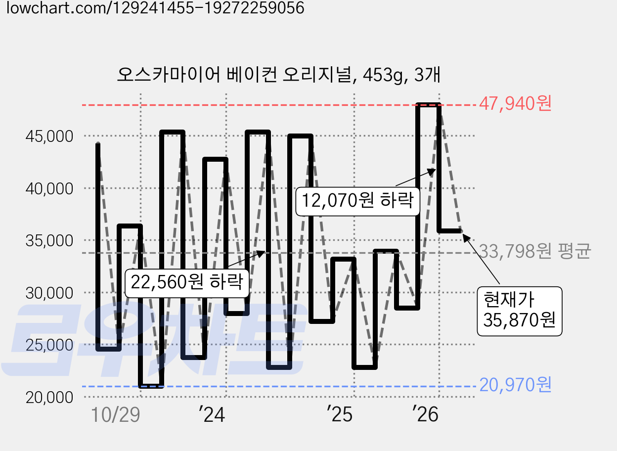 오스카마이어 베이컨 오리지널, 453g, 3개 가격 변동 차트, 현재가 35,870원, 관측 최저가 20,970원