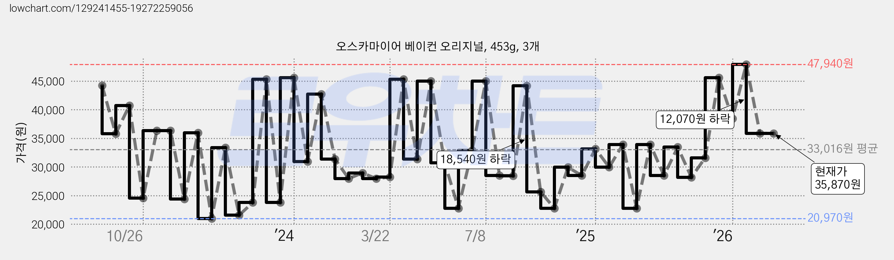 오스카마이어 베이컨 오리지널, 453g, 3개 가격 변동 차트, 현재가 35,870원, 관측 최저가 20,970원