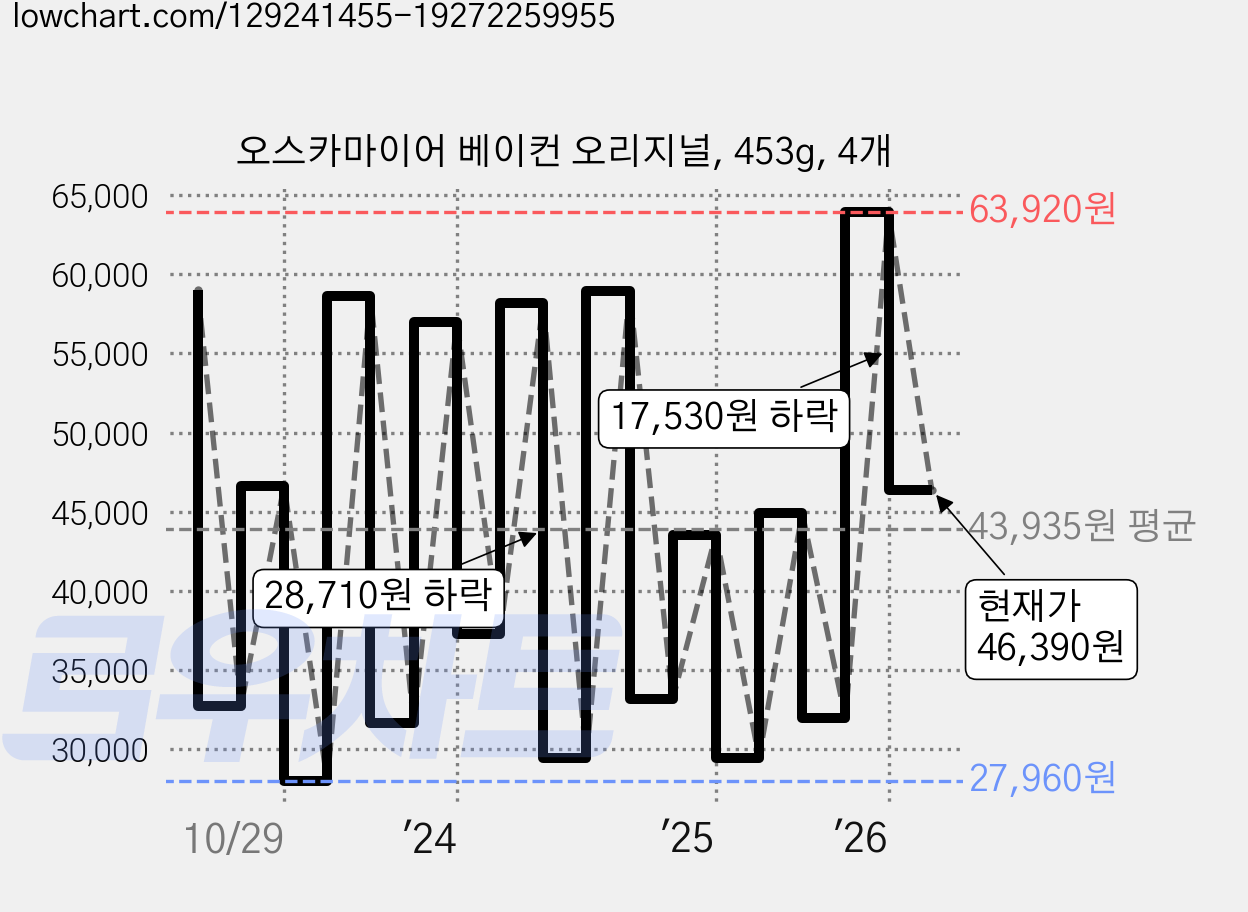오스카마이어 베이컨 오리지널, 453g, 4개 가격 변동 차트, 현재가 46,390원, 관측 최저가 27,960원