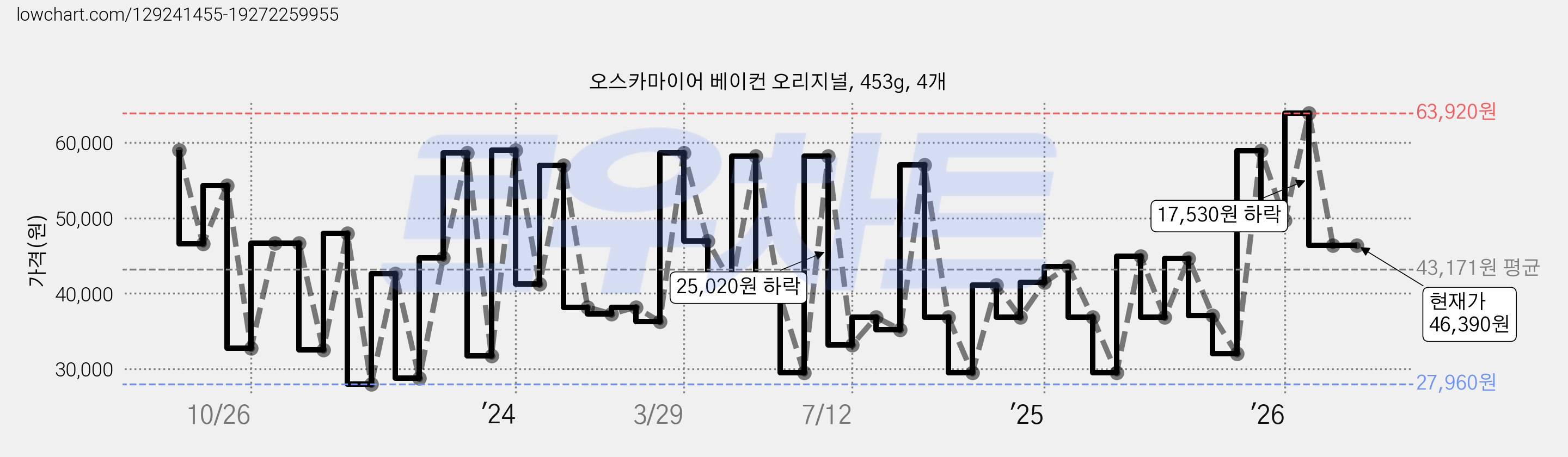 오스카마이어 베이컨 오리지널, 453g, 4개 가격 변동 차트, 현재가 46,390원, 관측 최저가 27,960원