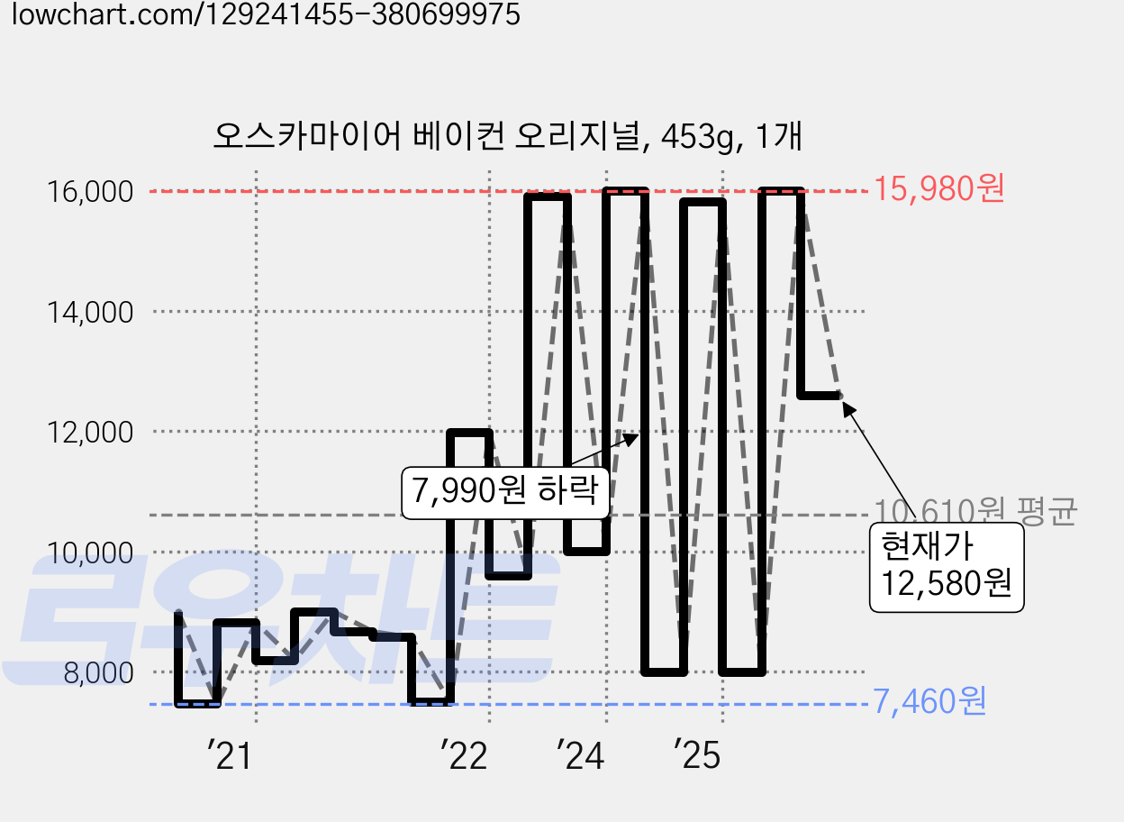 오스카마이어 베이컨 오리지널, 453g, 1개 가격 변동 차트, 현재가 12,580원, 관측 최저가 7,460원