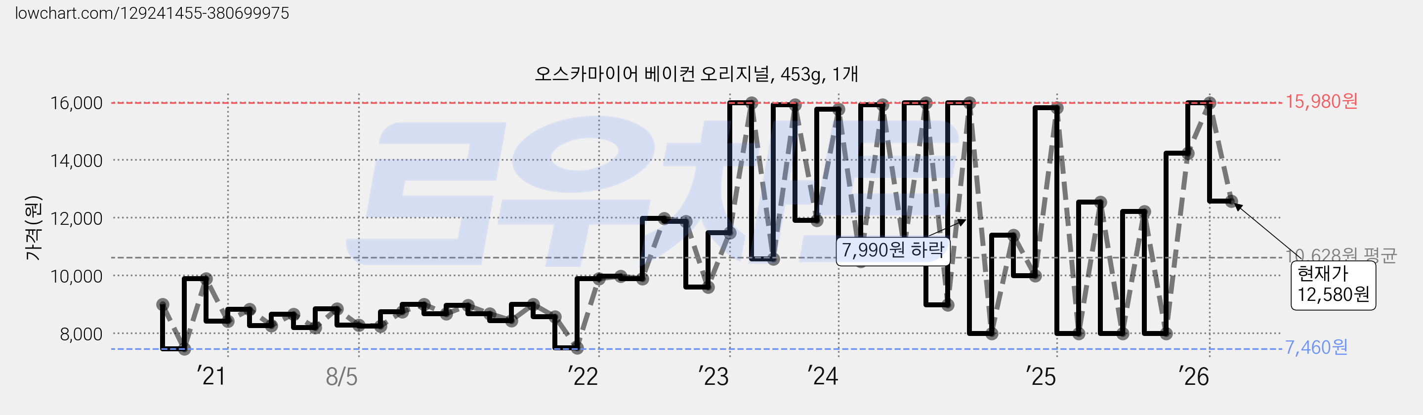 오스카마이어 베이컨 오리지널, 453g, 1개 가격 변동 차트, 현재가 12,580원, 관측 최저가 7,460원
