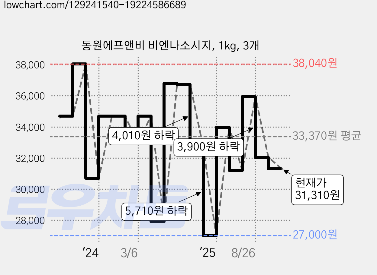 동원에프앤비 비엔나소시지, 1kg, 3개 가격 변동 차트, 현재가 31,310원, 관측 최저가 27,000원