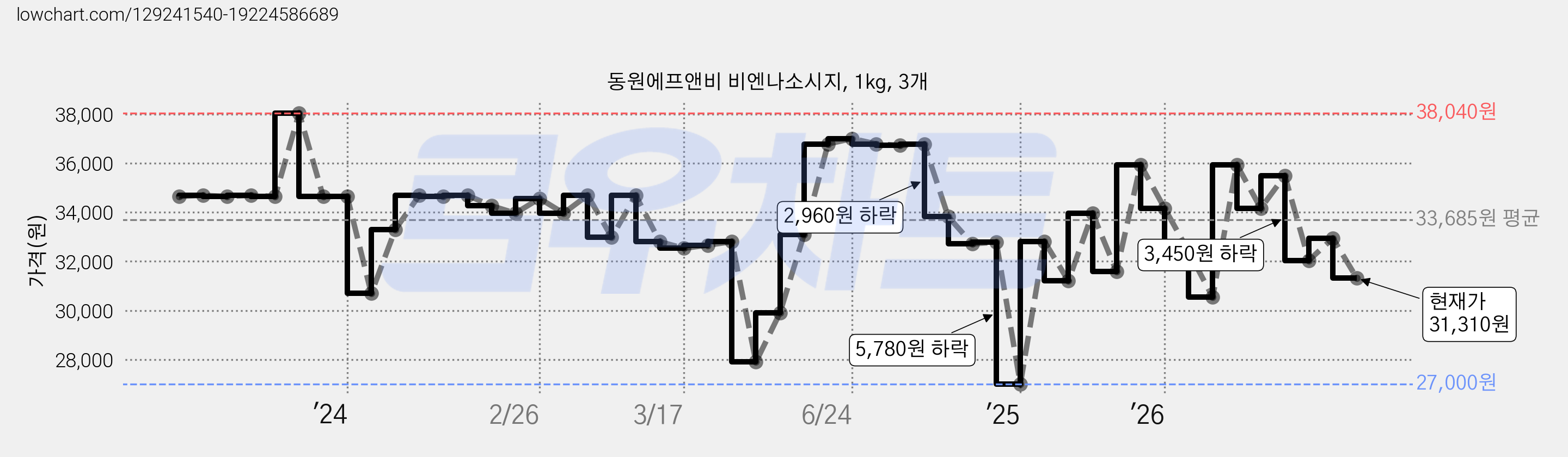 동원에프앤비 비엔나소시지, 1kg, 3개 가격 변동 차트, 현재가 31,310원, 관측 최저가 27,000원