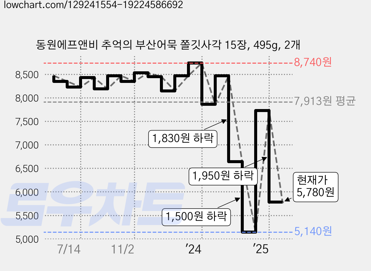 동원에프앤비 추억의 부산어묵 쫄깃사각 15장, 495g, 2개 가격 변동 차트, 현재가 5,780원, 관측 최저가 4,810원