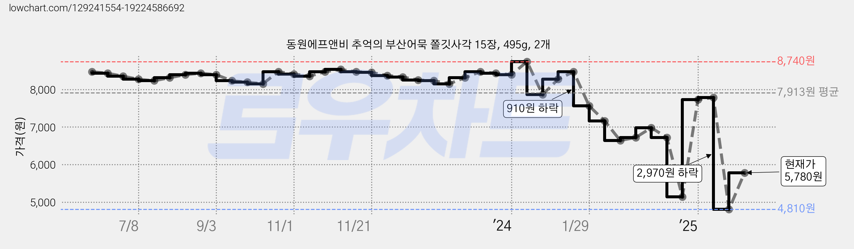 동원에프앤비 추억의 부산어묵 쫄깃사각 15장, 495g, 2개 가격 변동 차트, 현재가 5,780원, 관측 최저가 4,810원