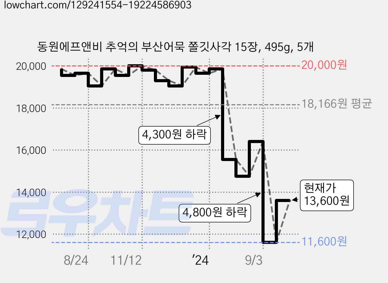 동원에프앤비 추억의 부산어묵 쫄깃사각 15장, 495g, 5개 가격 변동 차트, 현재가 13,600원, 관측 최저가 11,310원